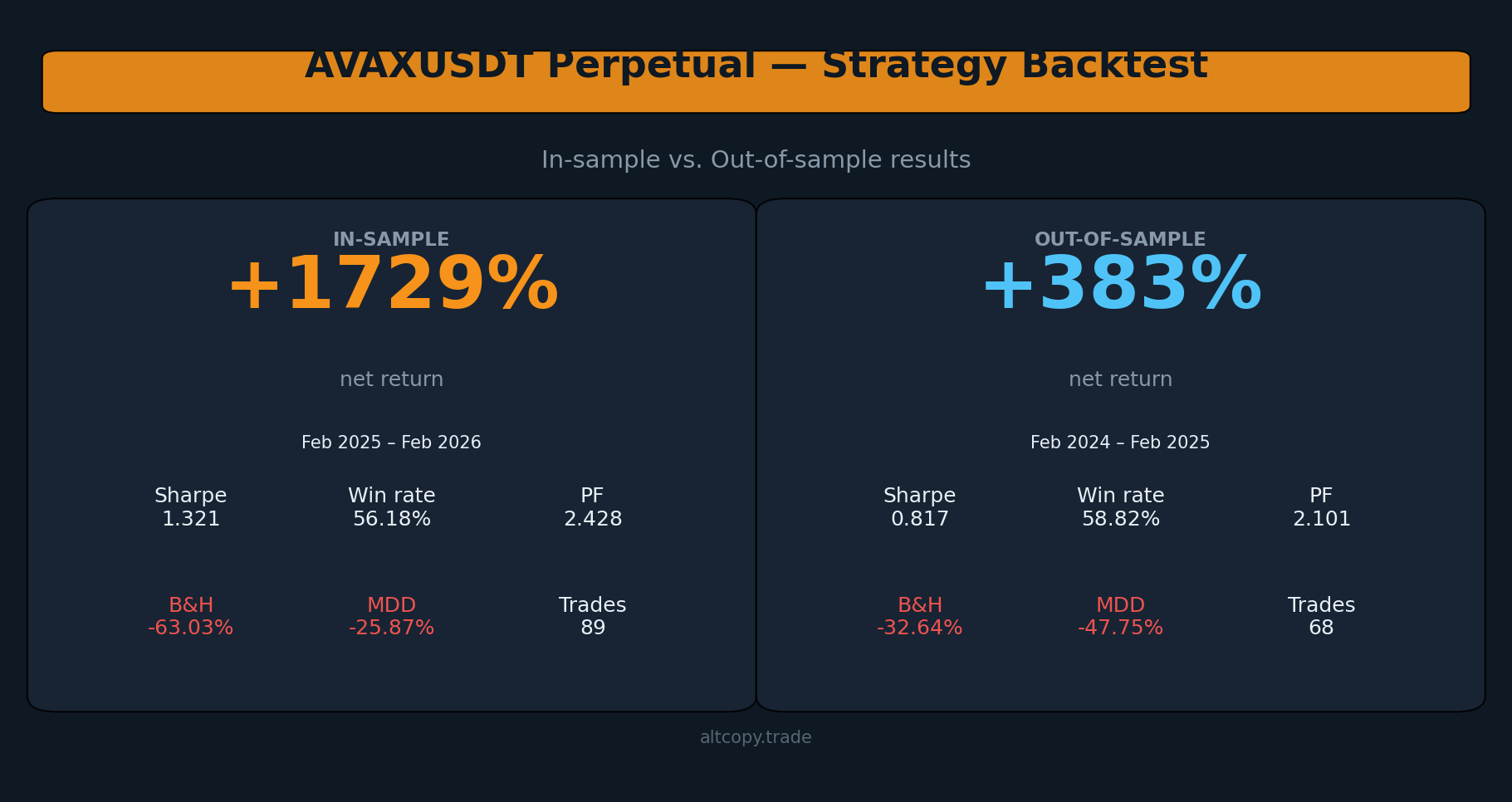 اختبار الاستراتيجية الدائمة AVAXUSDT: نتائج داخل العينة مقابل خارج العينة