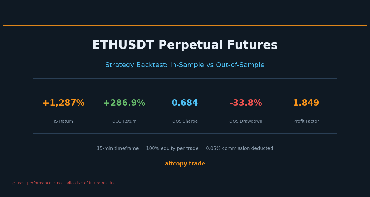 اختبار الاستراتيجية الدائمة لاختبار ETHUSDT: نتائج داخل العينة مقابل نتائج خارج العينة